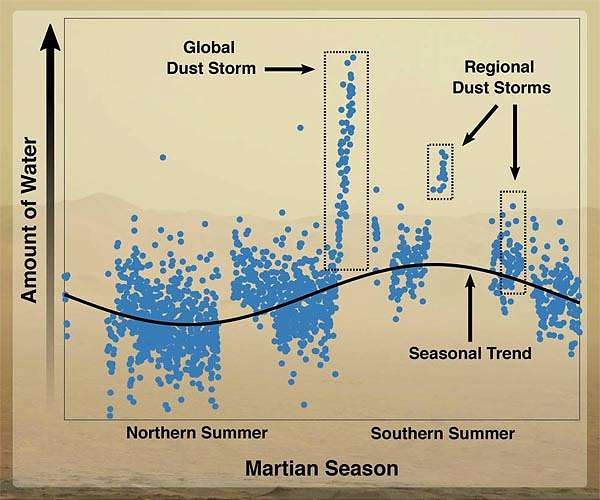 Heat and dust help launch Martian water into space, scientists find