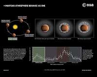Martian Atmosphere Behaves as One