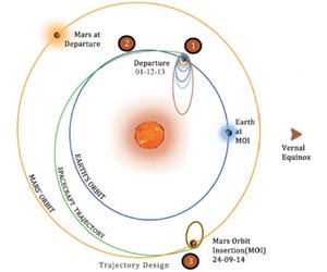 Deep Space Perils For Indian Spacecraft