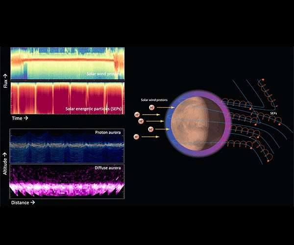 MAVEN observes Martian light show caused by major solar storm
