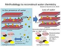 Mars' water was mineral-rich and salty