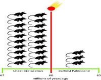 Asteroid that wiped out dinosaurs nearly knocked off mammals