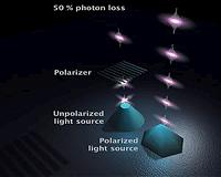 Quantum dots provide complete control of photons
