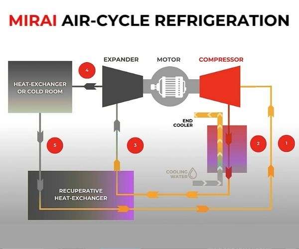 What Makes Air Refrigeration Safer for Food Storage