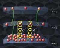 Magnetic fields and lasers elicit graphene secret