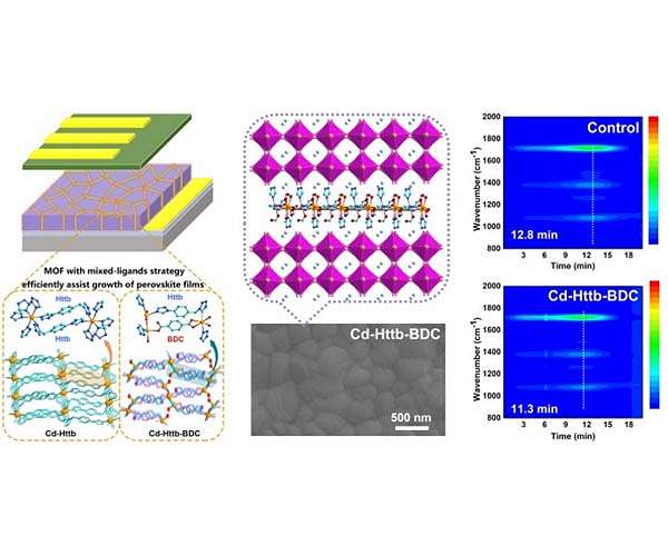 Fine tuning metal-organic frameworks to make stable perovskite solar cells