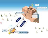 Using mountains for long-term energy storage