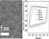 Atmospheric carbon dioxide used for energy storage products