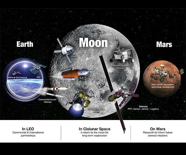 NASA shares first Moon to Mars Architecture Concept review results