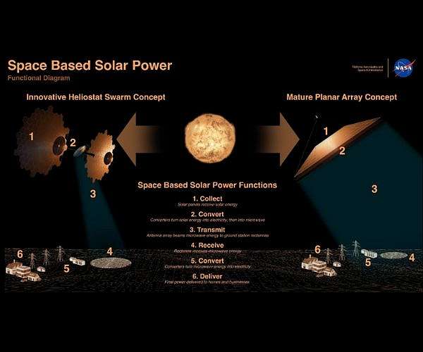 NASA OTPS Study Sheds Light on Space-Based Solar Power Prospects for 2050