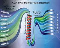 Astronaut twins study yields new insights and portable DNA sequencing tools