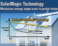 SolarMagic Power Optimizer Passes Rigorous Testing