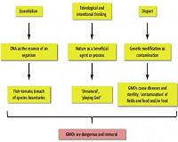 Survey: GMO food critics overestimate their knowledge of the subject