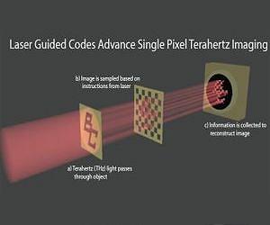 Laser guided codes advance single pixel terahertz imaging