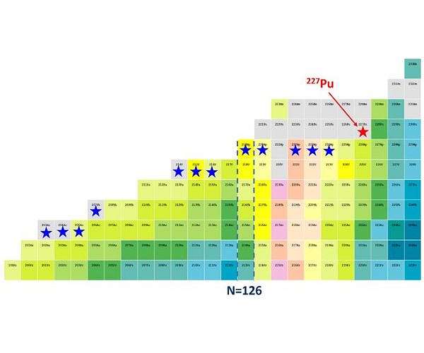 Researchers synthesize new plutonium isotope for the first time