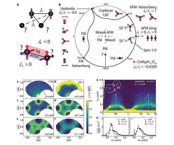 New study reveals unusual nonquantum magnetic state in cerium compound