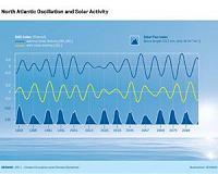 New perspectives for long-term climate predictions