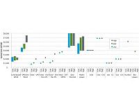 NREL releases new cost and performance data for electricity generation