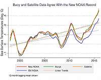 Global warming hiatus disproved yet again
