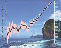 Is the Earth warming? The ocean gives you the answer