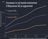 Keystone XL would likely raise oil sands production and greenhouse gas emissions