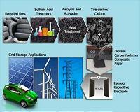 ORNL demonstrates road to supercapacitors for scrap tires