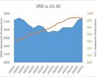 OPEC sees short-term balance in U.S. oil production