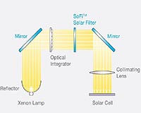 Sofi Solar Filter Satisfies Most Rigorous Requirements