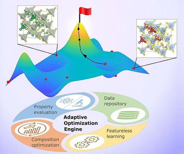 Optimizing the design of new materials