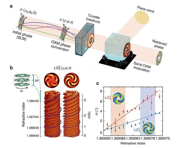 Aston University researcher pioneers optical technique for transformative diagnostics