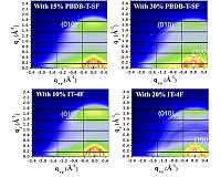 Ternary acceptor and donor materials increase photon harvesting in organic solar cells
