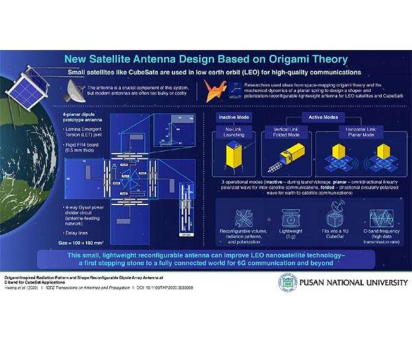 Origami-inspired antenna technology for use in small satellites