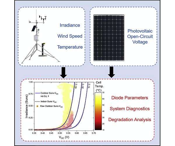 High-efficiency sustainable solar cells for IoT devices with AI-powered energy management