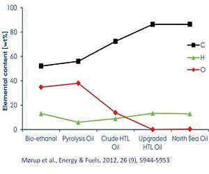 Hydrothermal liquefaction - the most promising path to a sustainable bio-oil production