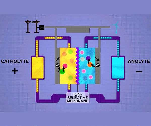 Next-generation flow battery design sets records