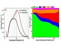 Cooperative SO2 and NOx aerosol formation in haze pollution