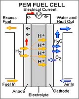 A Boost For Hydrogen Fuel Cell Research