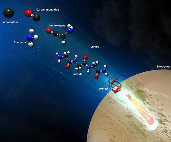 New chemical pathway allows for Peptides to form on cosmic dust grains