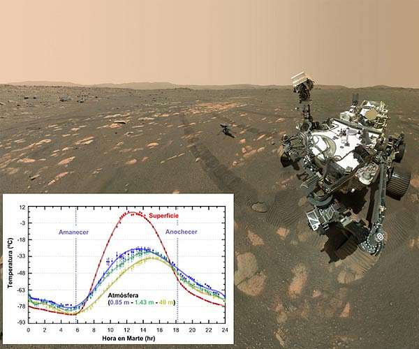 The rich meteorology of Mars studied in detail from the Perseverance rover