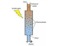 Degrading BPA with visible light and a new hybrid photocatalyst