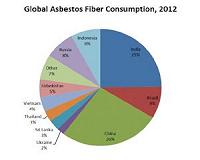 Asbestos: An ongoing challenge to global health