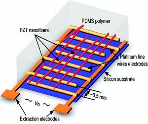 NanoLetters Highlights Dr. Yong Shi's Energy Harvesting Technology