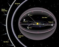 How Far Into Outer Space Have Space Probes Penetrated