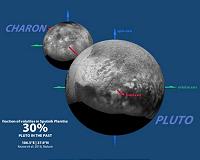 Pluto follows its cold, cold heart