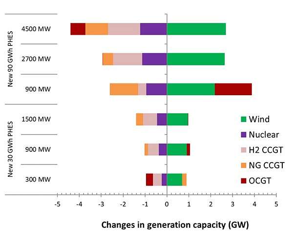 Long-duration energy storage beats the challenge of week-long wind-power lulls