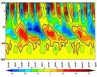 Atmospheric behavior disrupts one of Earth's most regular climate cycles
