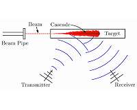 Radio waves detect particle showers in a block of plastic