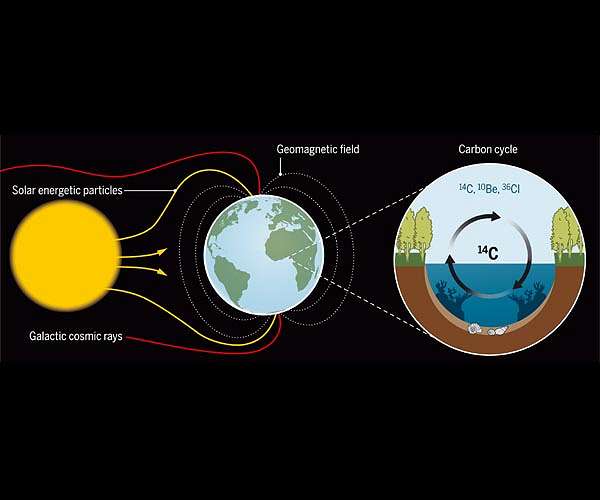 Radiocarbon is key to understanding Earth's past