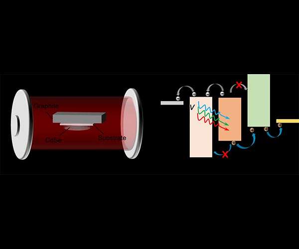Rapid preparation of CdSe thin-film solar cells