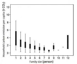 The household carbon emission per capita in Northwestern China is only 2.05 tons CO2 per year